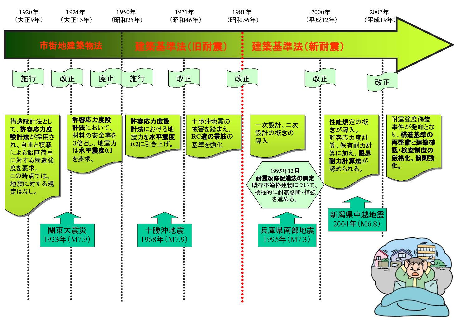 耐震基準